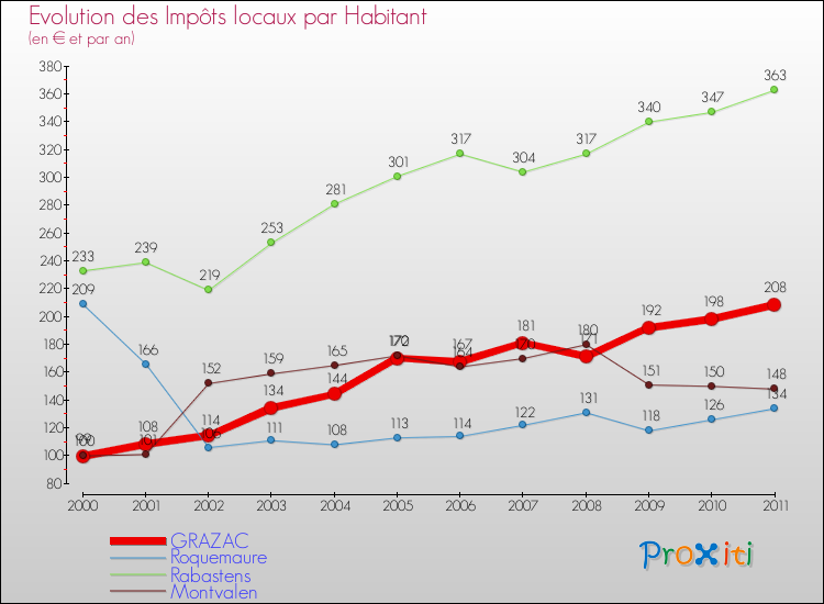 Evolution et montant des impôts locaux par Habitant pour GRAZAC et les communes proches Comparaison des impôts locaux par habitant pour GRAZAC et les communes voisines