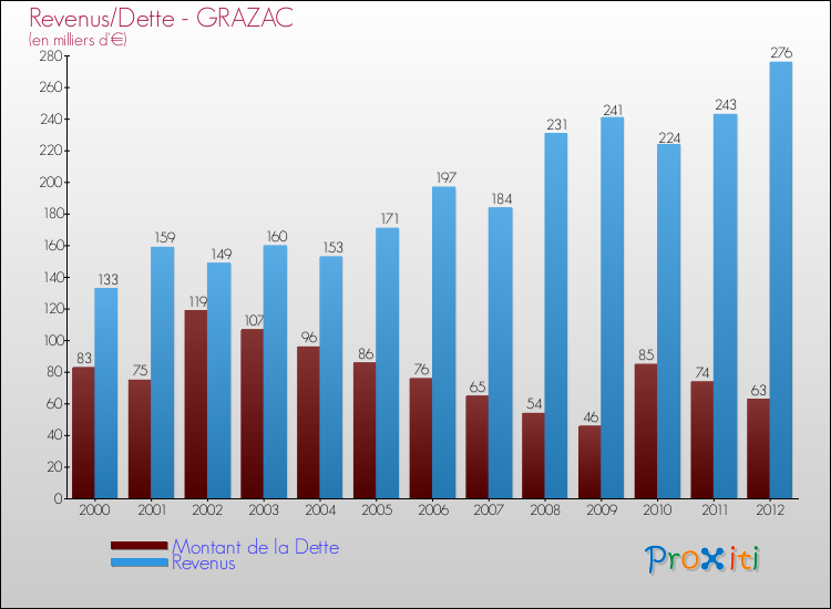 Evolution comparée de la dette et des revenus pour la commune de GRAZAC de 2000 à 2012 Comparaison de la dette et des revenus pour GRAZAC de 2000 à 2012