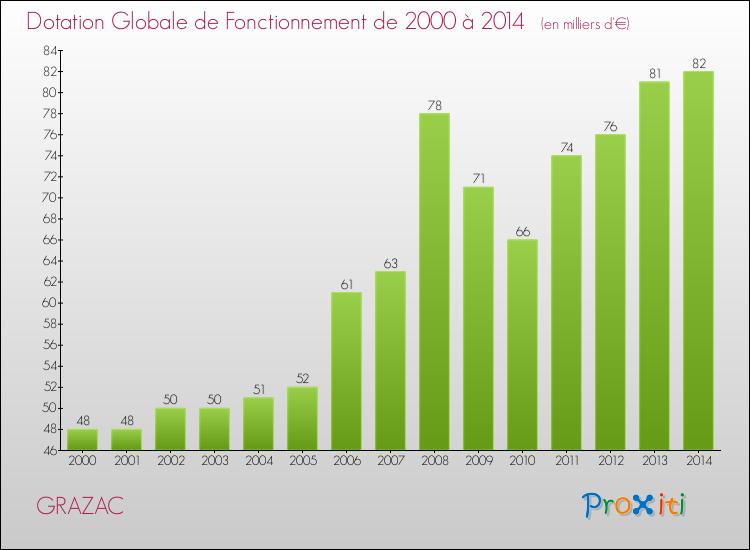 Evolution du montant de la Dotation Globale de Fonctionnement pour la commune de GRAZAC de 2000 à 2014 Evolution du montant de la Dotation Globale de Fonctionnement pour GRAZAC de 2000 à 2014