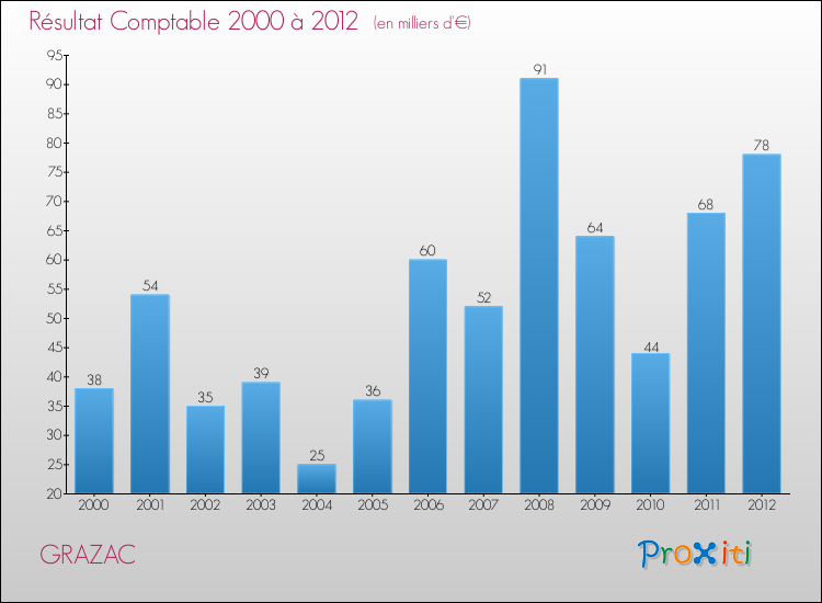 Evolution du résultat comptable pour la commune de GRAZAC de 2000 à 2012 Evolution du résultat comptable pour GRAZAC de 2000 à 2012