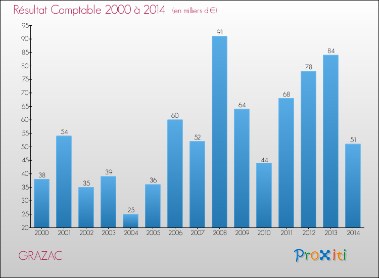Evolution du résultat comptable pour la commune de GRAZAC de 2000 à 2014 Evolution du résultat comptable pour GRAZAC de 2000 à 2014