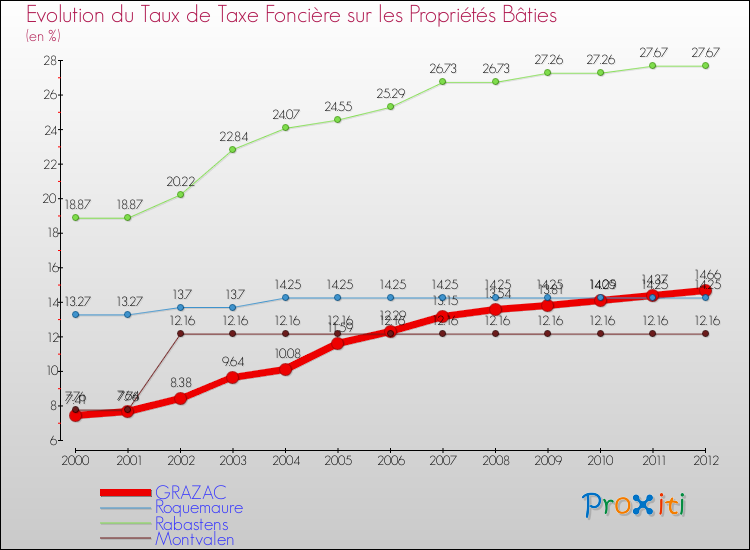Evolution du taux de la taxe foncière sur le bati pour GRAZAC et les communes proches de 2000 à 2012 Comparaison des taux de taxe foncière sur le bati pour GRAZAC et les communes voisines de 2000 à 2012