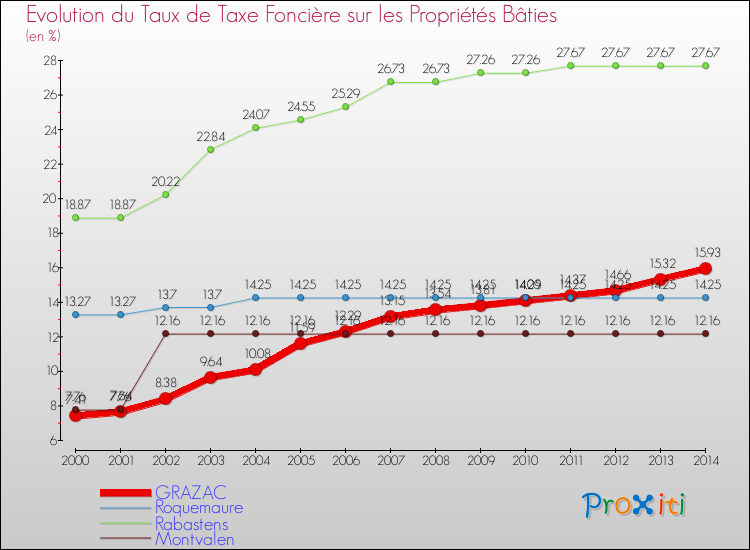 Evolution du taux de la taxe foncière sur le bati pour GRAZAC et les communes proches de 2000 à 2014 Comparaison des taux de taxe foncière sur le bati pour GRAZAC et les communes voisines de 2000 à 2014