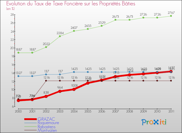Evolution du taux de la taxe foncière sur le bati pour GRAZAC et les communes proches Comparaison des taux de taxe foncière sur le bati pour GRAZAC et les communes voisines