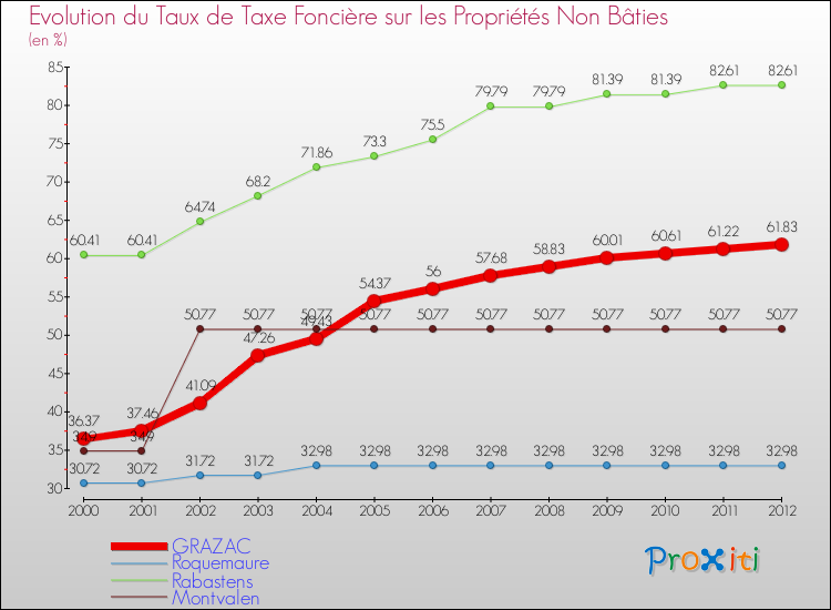 Evolution du taux de la taxe foncière sur les immeubles et terrains non batis pour GRAZAC et les communes proches de 2000 à 2012 Comparaison des taux de la taxe foncière sur les immeubles et terrains non batis pour GRAZAC et les communes voisines de 2000 à 2012