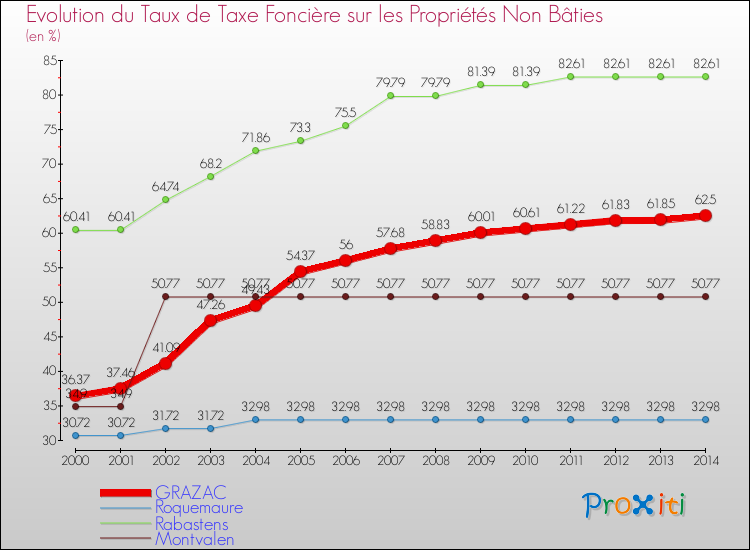 Evolution du taux de la taxe foncière sur les immeubles et terrains non batis pour GRAZAC et les communes proches de 2000 à 2014 Comparaison des taux de la taxe foncière sur les immeubles et terrains non batis pour GRAZAC et les communes voisines de 2000 à 2014