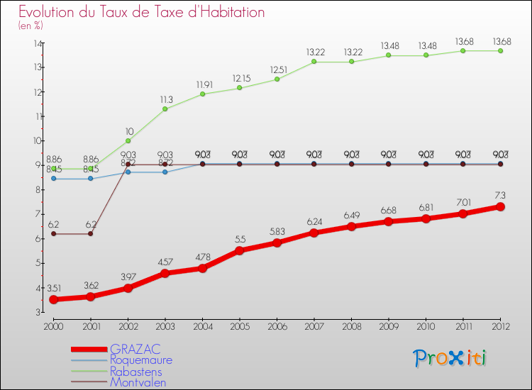 Evolution du taux de la taxe d'habitation pour GRAZAC et les communes proches Comparaison des taux de la taxe d'habitation pour GRAZAC et les communes voisines