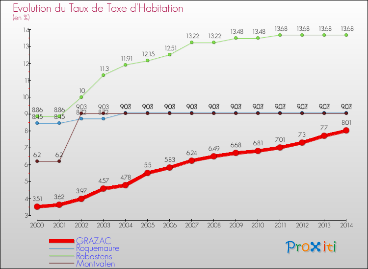 Evolution du taux de la taxe d'habitation pour GRAZAC et les communes proches de 2000 à 2014 Comparaison des taux de la taxe d'habitation pour GRAZAC et les communes voisines de 2000 à 2014