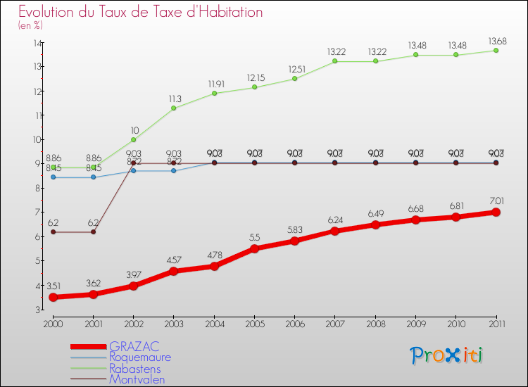 Evolution du taux de la taxe d'habitation pour GRAZAC et les communes proches Comparaison des taux de la taxe d'habitation pour GRAZAC et les communes voisines