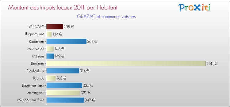 Montant des impôts locaux par Habitant pour GRAZAC et les communes proches Comparaison des impôts locaux par habitant pour GRAZAC et les communes voisines
