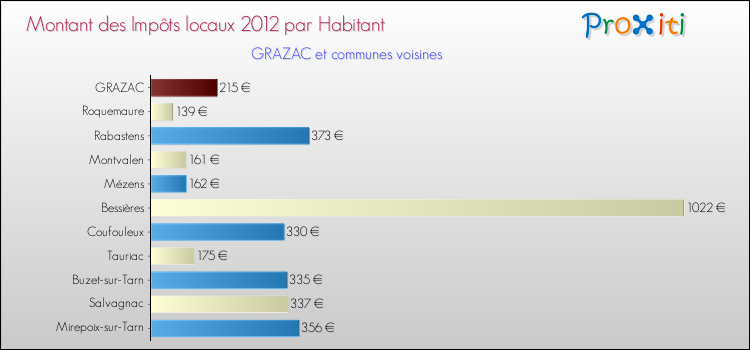Montant des impôts locaux par Habitant pour GRAZAC et les communes proches Comparaison des impôts locaux par habitant pour GRAZAC et les communes voisines