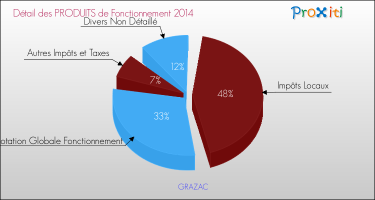 Décomposition du Budget de Fonctionnement 2014 de la commune de GRAZAC Budget de Fonctionnement 2014 pour la commune de GRAZAC