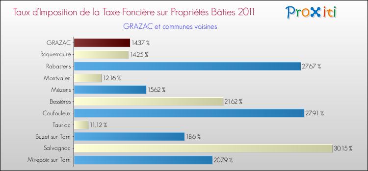 Taux d'imposition de la taxe foncière sur le bati 2011 pour GRAZAC et les communes proches Comparaison des taux d'imposition de la taxe foncière sur le bati 2011 pour GRAZAC et les communes voisines