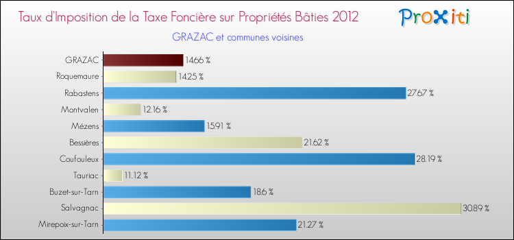 Taux d'imposition de la taxe foncière sur le bati 2012 pour GRAZAC et les communes proches Comparaison des taux d'imposition de la taxe foncière sur le bati 2012 pour GRAZAC et les communes voisines