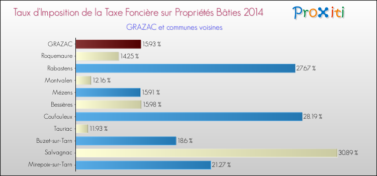 Taux d'imposition de la taxe foncière sur le bati 2014 pour GRAZAC et les communes proches Comparaison des taux d'imposition de la taxe foncière sur le bati 2014 pour GRAZAC et les communes voisines