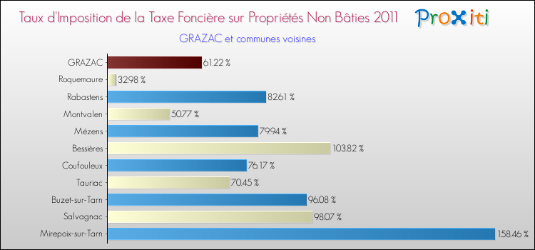 Taux d'imposition de la taxe foncière sur les immeubles et terrains non batis 2011 pour GRAZAC et les communes proches Comparaison des taux d'imposition de la taxe foncière sur les immeubles et terrains non batis 2011 pour GRAZAC et les communes voisines