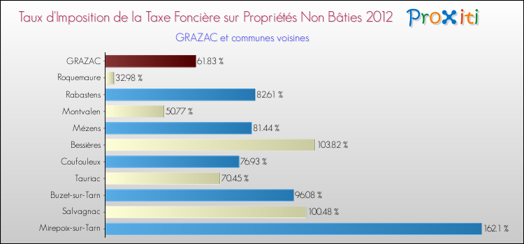 Taux d'imposition de la taxe foncière sur les immeubles et terrains non batis 2012 pour GRAZAC et les communes proches Comparaison des taux d'imposition de la taxe foncière sur les immeubles et terrains non batis 2012 pour GRAZAC et les communes voisines
