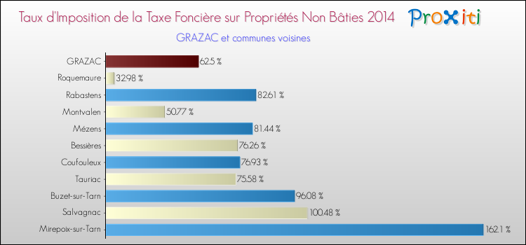 Taux d'imposition de la taxe foncière sur les immeubles et terrains non batis 2014 pour GRAZAC et les communes proches Comparaison des taux d'imposition de la taxe foncière sur les immeubles et terrains non batis 2014 pour GRAZAC et les communes voisines