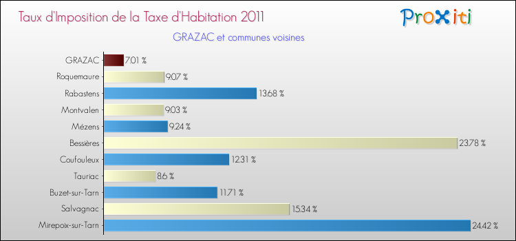 Taux d'imposition de la taxe d'habitation 2011 pour GRAZAC et les communes proches Comparaison des taux d'imposition de la taxe d'habitation 2011 pour GRAZAC et les communes voisines
