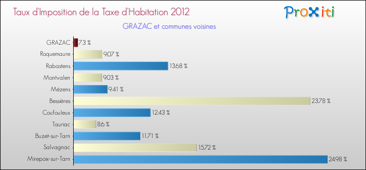 Taux d'imposition de la taxe d'habitation 2012 pour GRAZAC et les communes proches Comparaison des taux d'imposition de la taxe d'habitation 2012 pour GRAZAC et les communes voisines