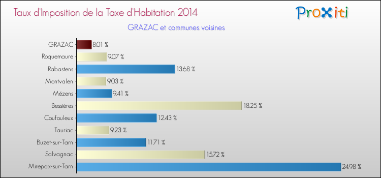 Taux d'imposition de la taxe d'habitation 2014 pour GRAZAC et les communes proches Comparaison des taux d'imposition de la taxe d'habitation 2014 pour GRAZAC et les communes voisines