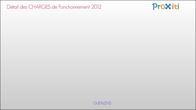 Décomposition des Charges de Fonctionnement 2012 de la commune de GUITALENS Charges de Fonctionnement 2012 pour la commune de GUITALENS