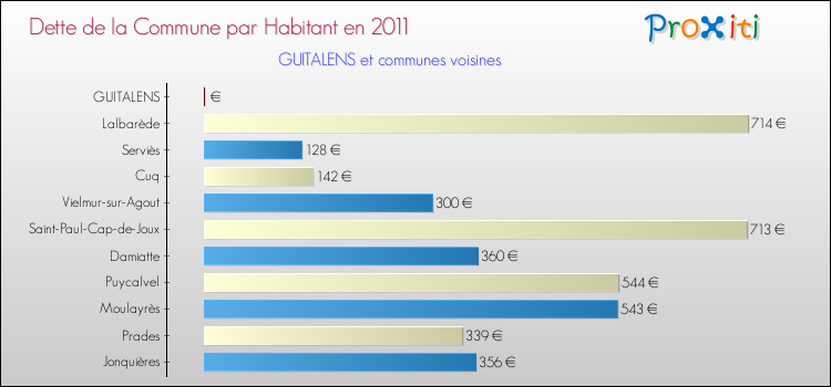 Dette par habitant de la commune en 2011 pour GUITALENS et les communes proches Comparaison de la dette par habitant de la commune en 2011 pour GUITALENS et les communes voisines