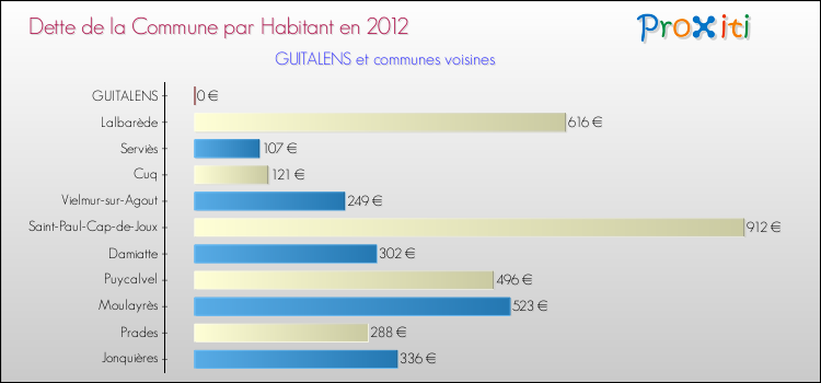 Dette par habitant de la commune en 2012 pour GUITALENS et les communes proches Comparaison de la dette par habitant de la commune en 2012 pour GUITALENS et les communes voisines