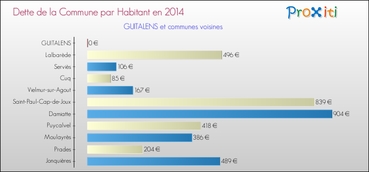Dette par habitant de la commune en 2014 pour GUITALENS et les communes proches Comparaison de la dette par habitant de la commune en 2014 pour GUITALENS et les communes voisines