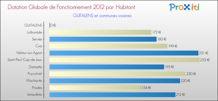Montant des dotations globales de fonctionnement DGF par Habitant pour GUITALENS et les communes proches Comparaison des des dotations globales de fonctionnement DGF par habitant pour GUITALENS et les communes voisines