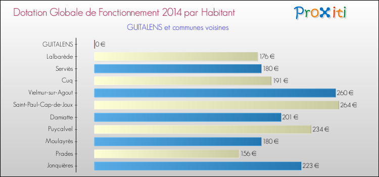 Montant des dotations globales de fonctionnement DGF par Habitant pour GUITALENS et les communes proches en 2014. Comparaison des des dotations globales de fonctionnement DGF par habitant pour GUITALENS et les communes voisines en 2014.