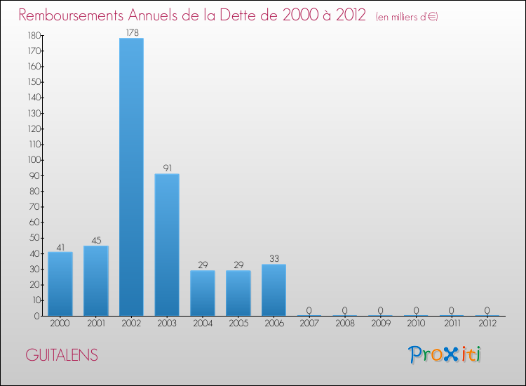 Evolution de l'annuité de la dette pour la commune de GUITALENS de 2000 à 2012 Annuités de la dette pour GUITALENS de 2000 à 2012
