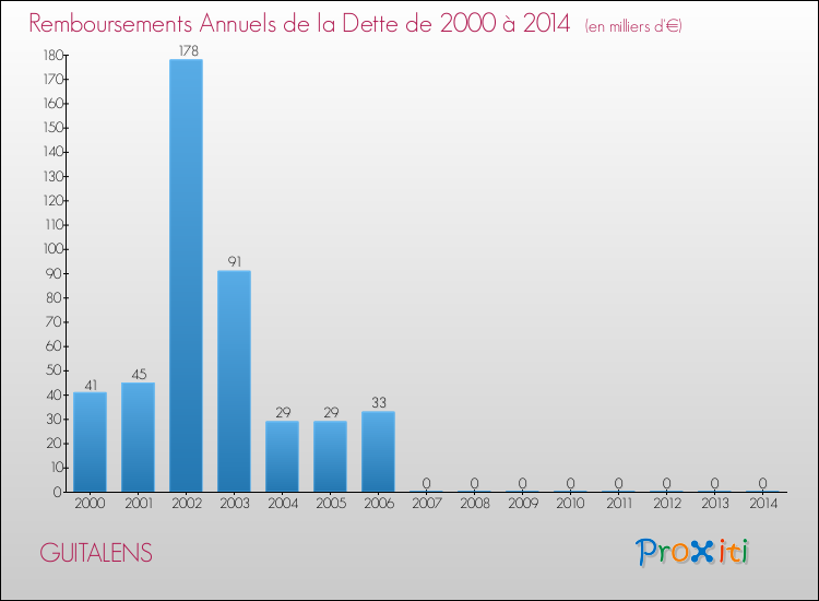 Evolution de l'annuité de la dette pour la commune de GUITALENS de 2000 à 2014 Annuités de la dette pour GUITALENS de 2000 à 2014
