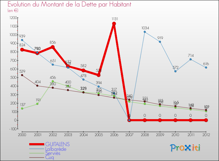 Evolution de la dette par habitant pour la commune de GUITALENS et les communes proches de 2000 à 2012 Comparaison de la dette par habitant pour GUITALENS et les communes voisines de 2000 à 2012