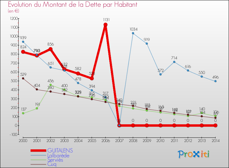 Evolution de la dette par habitant pour la commune de GUITALENS et les communes proches de 2000 à 2014 Comparaison de la dette par habitant pour GUITALENS et les communes voisines de 2000 à 2014