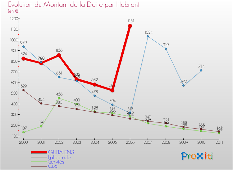 Evolution de la dette par habitant pour la commune de GUITALENS et les communes proches Comparaison de la dette par habitant pour GUITALENS et les communes voisines