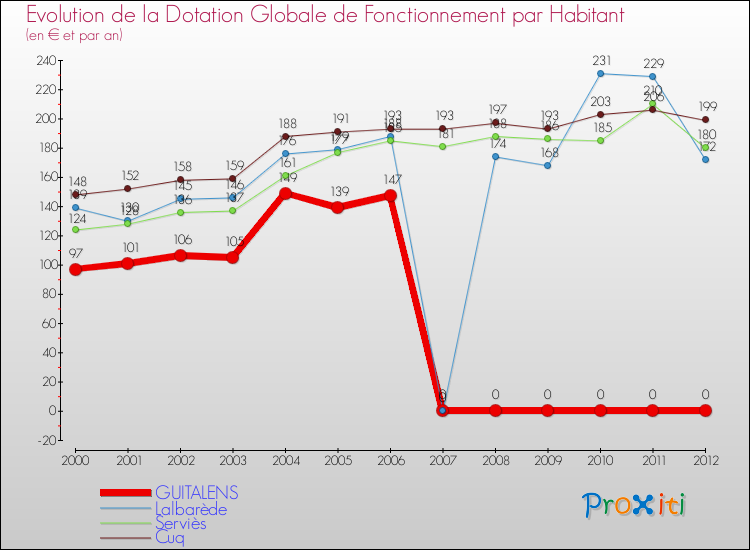 Evolution et montant de la dotation globale de fonctionnement par Habitant pour GUITALENS et les communes proches Comparaison des dotations globales de fonctionnement par habitant pour GUITALENS et les communes voisines