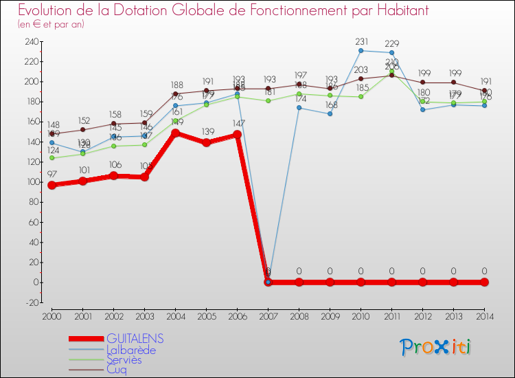 Evolution et montant de la dotation globale de fonctionnement par Habitant pour GUITALENS et les communes proches de 2000 à 2014. Comparaison des dotations globales de fonctionnement par habitant pour GUITALENS et les communes voisines de 2000 à 2014.