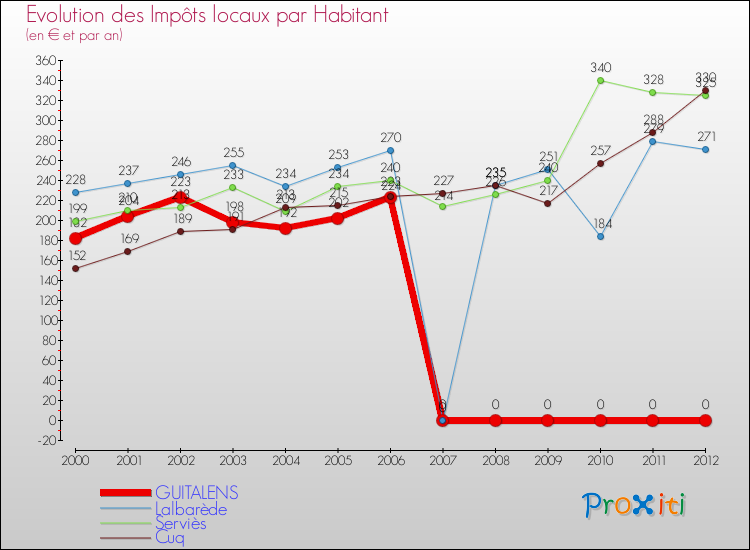 Evolution et montant des impôts locaux par Habitant pour GUITALENS et les communes proches Comparaison des impôts locaux par habitant pour GUITALENS et les communes voisines