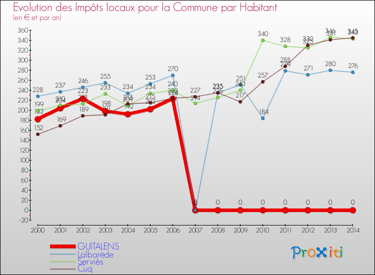 Evolution et montant des impôts locaux par Habitant pour GUITALENS et les communes proches de 2000 à 2014 Comparaison des impôts locaux par habitant pour GUITALENS et les communes voisines de 2000 à 2014