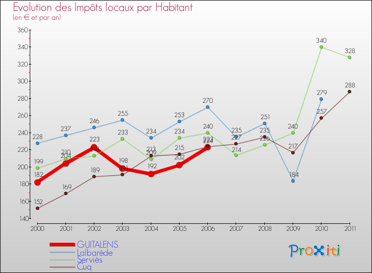 Evolution et montant des impôts locaux par Habitant pour GUITALENS et les communes proches Comparaison des impôts locaux par habitant pour GUITALENS et les communes voisines