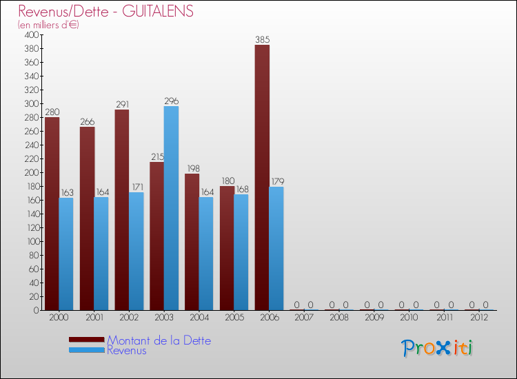 Evolution comparée de la dette et des revenus pour la commune de GUITALENS de 2000 à 2012 Comparaison de la dette et des revenus pour GUITALENS de 2000 à 2012