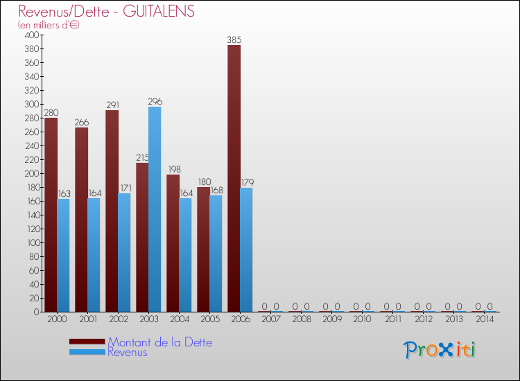 Evolution comparée de la dette et des revenus pour la commune de GUITALENS de 2000 à 2014 Comparaison de la dette et des revenus pour GUITALENS de 2000 à 2014