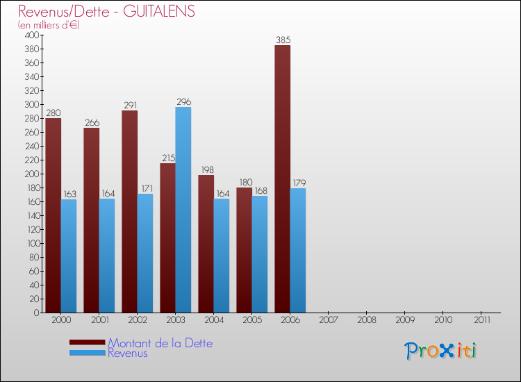 Evolution comparée de la dette et des revenus pour la commune de GUITALENS de 2000 à 2011 Comparaison de la dette et des revenus pour GUITALENS de 2000 à 2011