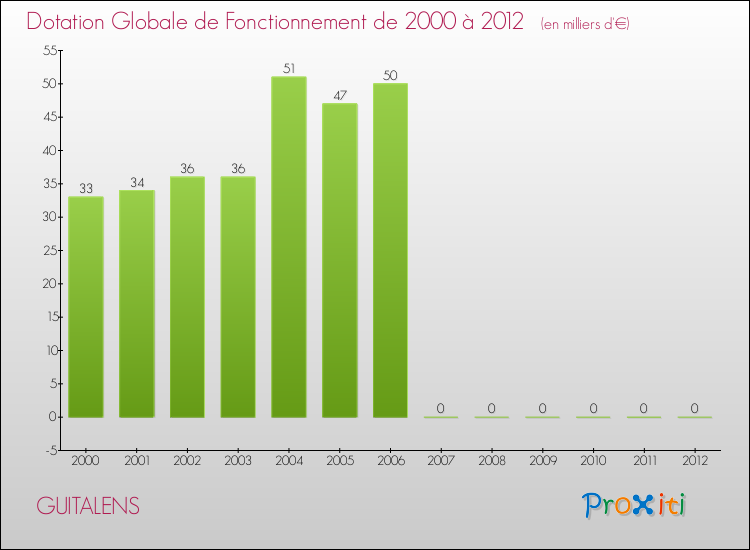 Evolution du montant de la Dotation Globale de Fonctionnement pour la commune de GUITALENS de 2000 à 2012 Evolution du montant de la Dotation Globale de Fonctionnement pour GUITALENS de 2000 à 2012