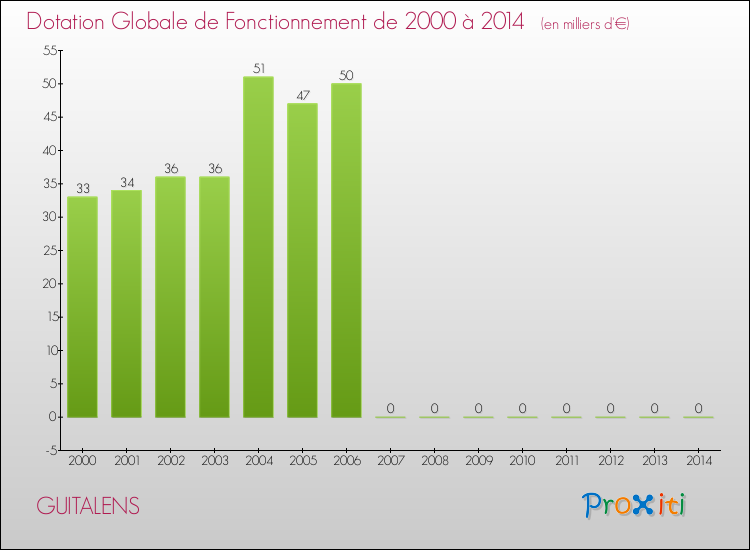 Evolution du montant de la Dotation Globale de Fonctionnement pour la commune de GUITALENS de 2000 à 2014 Evolution du montant de la Dotation Globale de Fonctionnement pour GUITALENS de 2000 à 2014