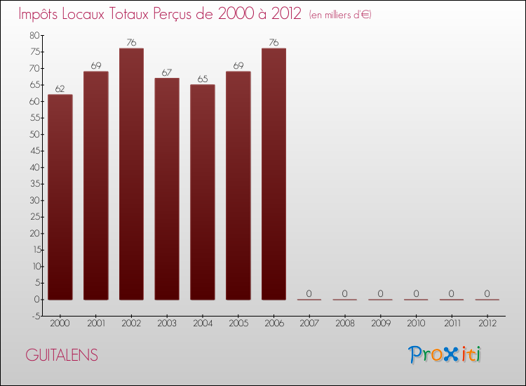 Evolution des Impôts Locaux pour la commune de GUITALENS de 2000 à 2012 Evolution des Impôts Locaux pour GUITALENS de 2000 à 2012