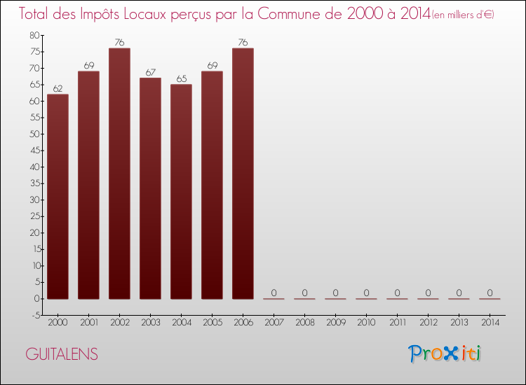 Evolution des Impôts Locaux pour la commune de GUITALENS de 2000 à 2014 Evolution des Impôts Locaux pour GUITALENS de 2000 à 2014
