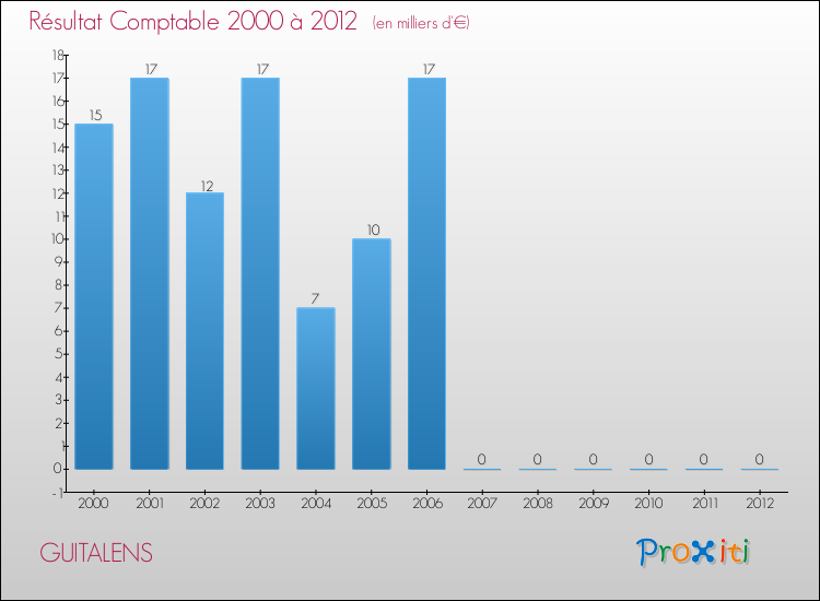 Evolution du résultat comptable pour la commune de GUITALENS de 2000 à 2012 Evolution du résultat comptable pour GUITALENS de 2000 à 2012