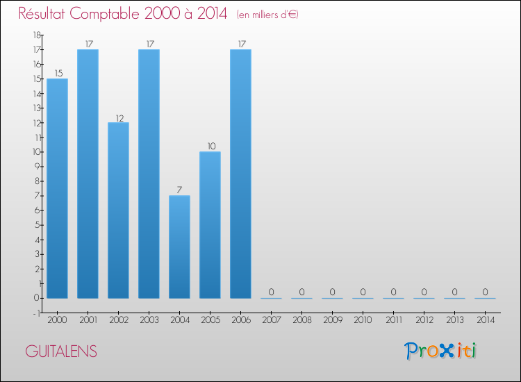 Evolution du résultat comptable pour la commune de GUITALENS de 2000 à 2014 Evolution du résultat comptable pour GUITALENS de 2000 à 2014
